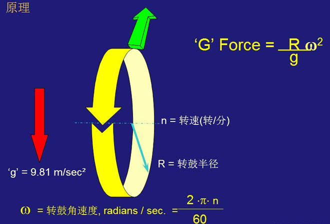 臥螺離心機(jī)工作原理-圖示解析說(shuō)明(圖2)