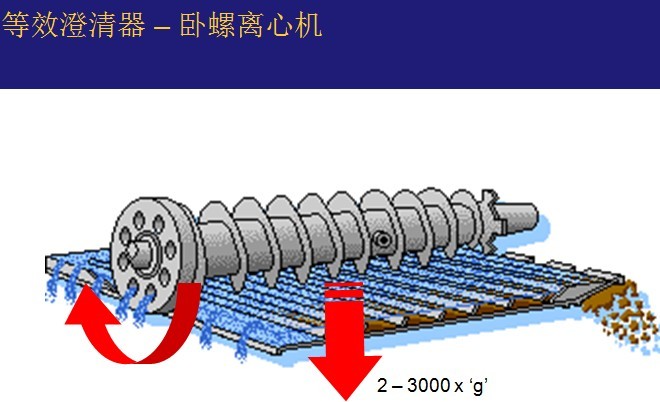 臥螺離心機(jī)工作原理-圖示解析說(shuō)明(圖8)