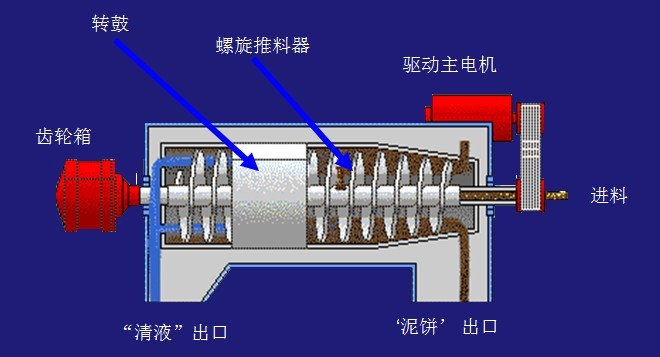 臥螺離心機(jī)工作原理-圖示解析說(shuō)明(圖11)