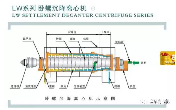 臥螺離心機工作原理及結構圖(圖1)