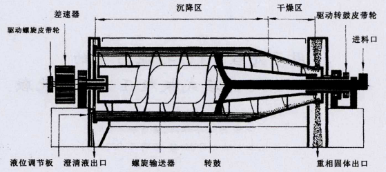 污泥離心機和隔膜式板框壓濾機的工作原理及結(jié)構(gòu)(圖1)