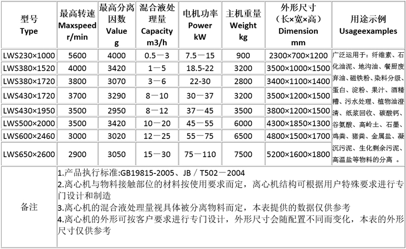 三相臥螺離心機(jī)工作原理圖解、優(yōu)點(diǎn)及操作注意事項(xiàng)(圖3)