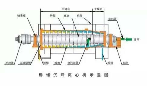 離心機(jī)工作原理示意圖(圖4)
