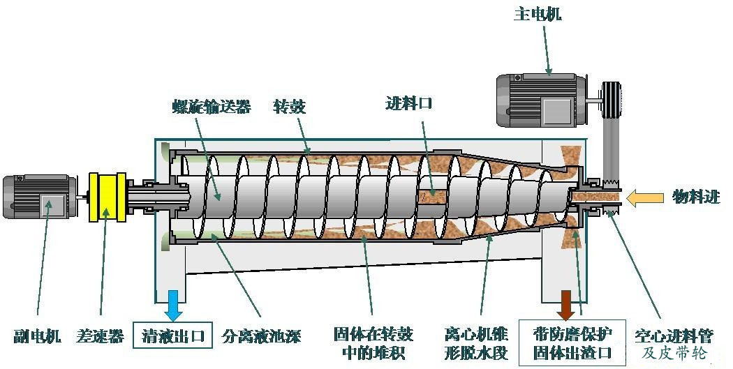 離心機(jī)工作原理示意圖(圖1)